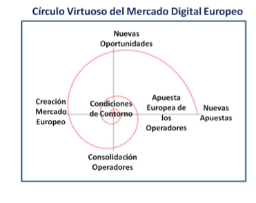 Circulo virtuoso del mercado digital